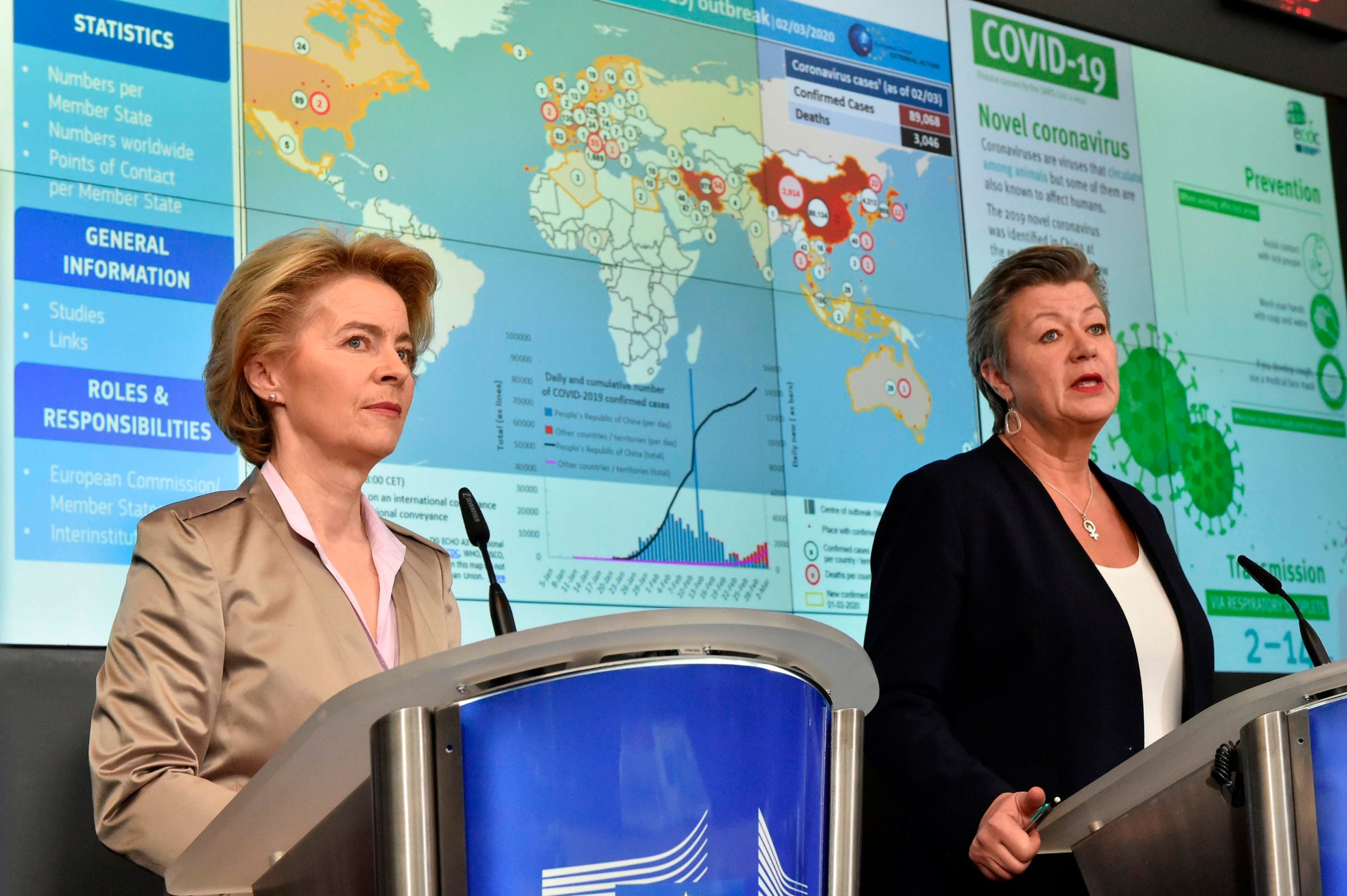 EU commissioner for Home Affairs Sweden's Ylva Johansson (R), gives a press conference flanked by President European Commission President Ursula von der Leyen (L),  held at the Emergency Response Coordination Centre in Brussels, on the EU response to COVID-19,  on March 2, 2020. - The European Union's disease control agency has increased its risk level for the novel coronavirus COVID-19 from moderate to high, EU Commission president Ursula von der Leyen said on March 2, 2020. (Photo by JOHN THYS / AFP)