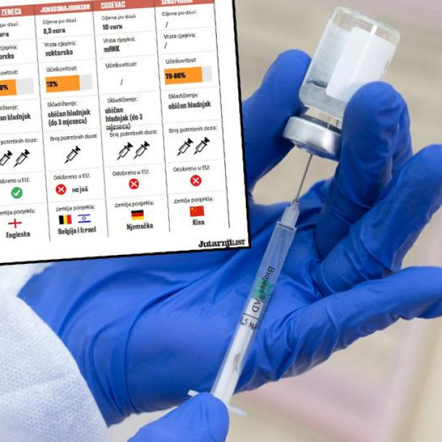 Cjepivo Sputnik V i tablica s usporedbom cjepiva protiv koronavirusa