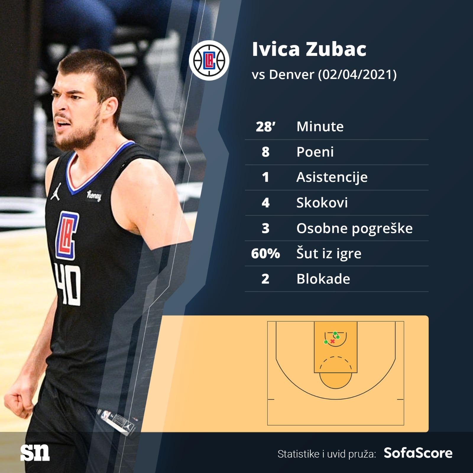 Sportske novosti - Zubac odradio dobar posao protiv Jokića, Leonard zamalo  preokrenuo! Denver sve bliže vrhu Zapada