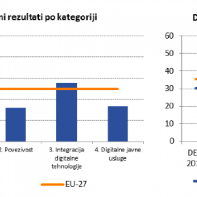 &lt;p&gt;Indeks DESI 2021. za Hrvatsku, koji priprema Europska komisija i tako uspoređuje stanje digitalizacije u članicama Unije&lt;/p&gt;
