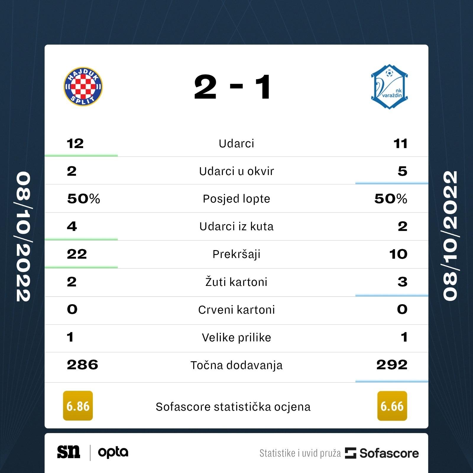 Slobodna Dalmacija - Hajduk svladao solidni Varaždin i došao do