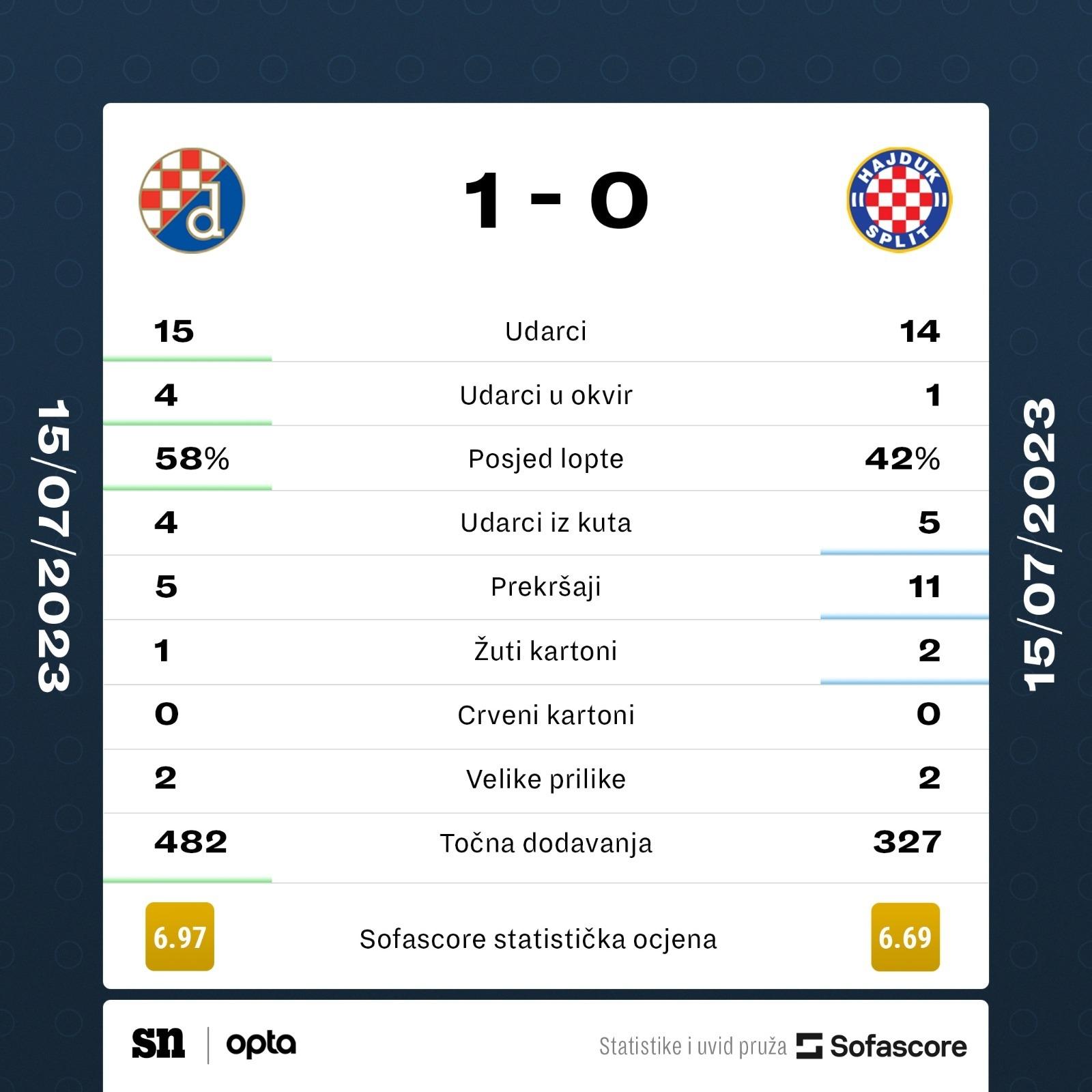 Zagreb: Dinamo (Z) - Hajduk 4:1 • HNK Hajduk Split