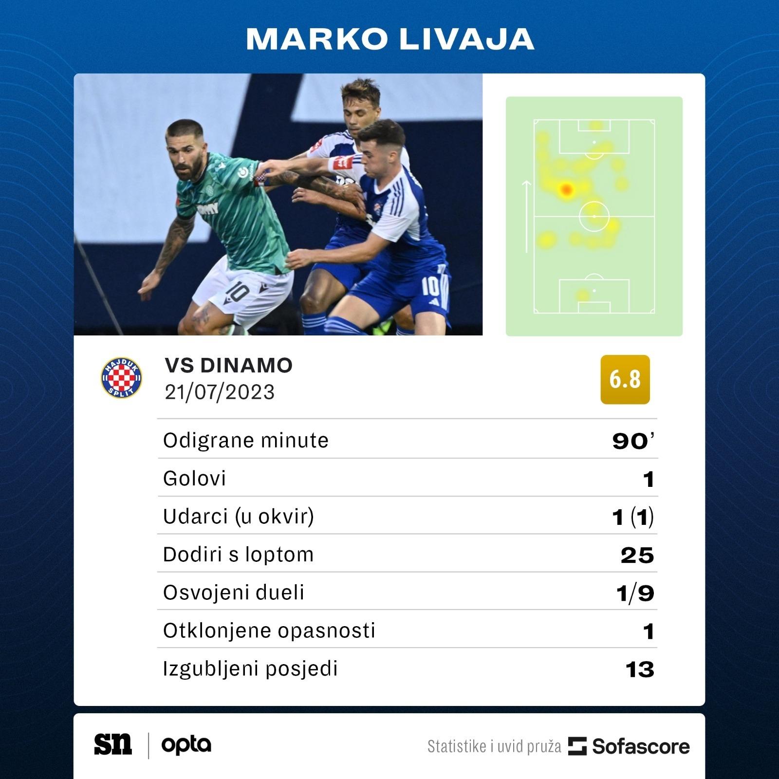 GNK Dinamo Zagreb 1 - [1] HNK Hajduk Split - Marko Livaja [Great