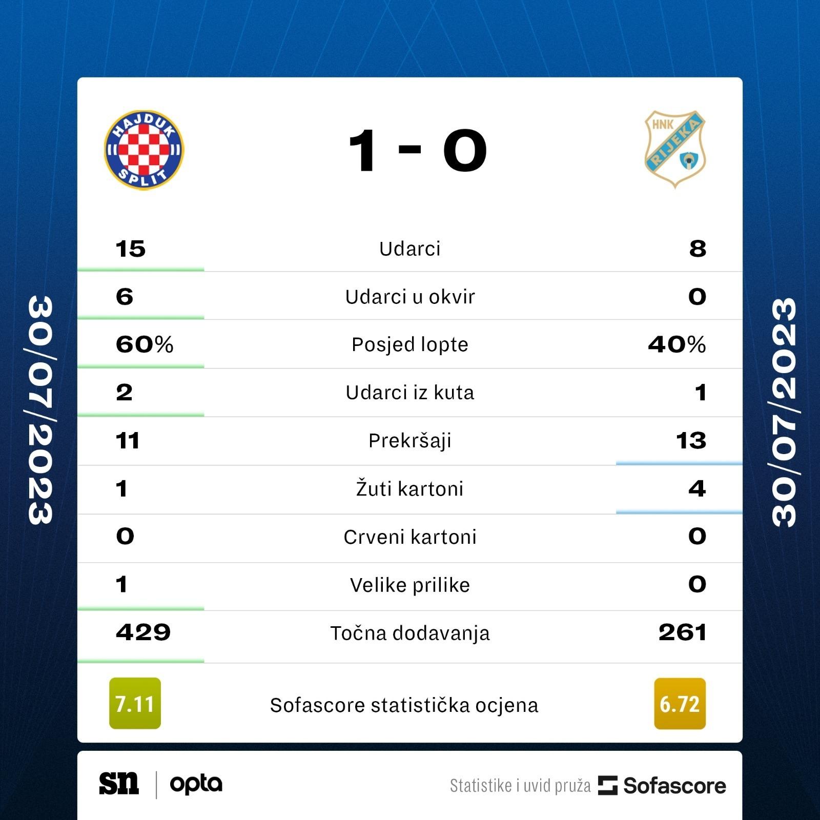 HNK Hajduk Split on X: Kraj prvog dijela na Poljudu: Hajduk