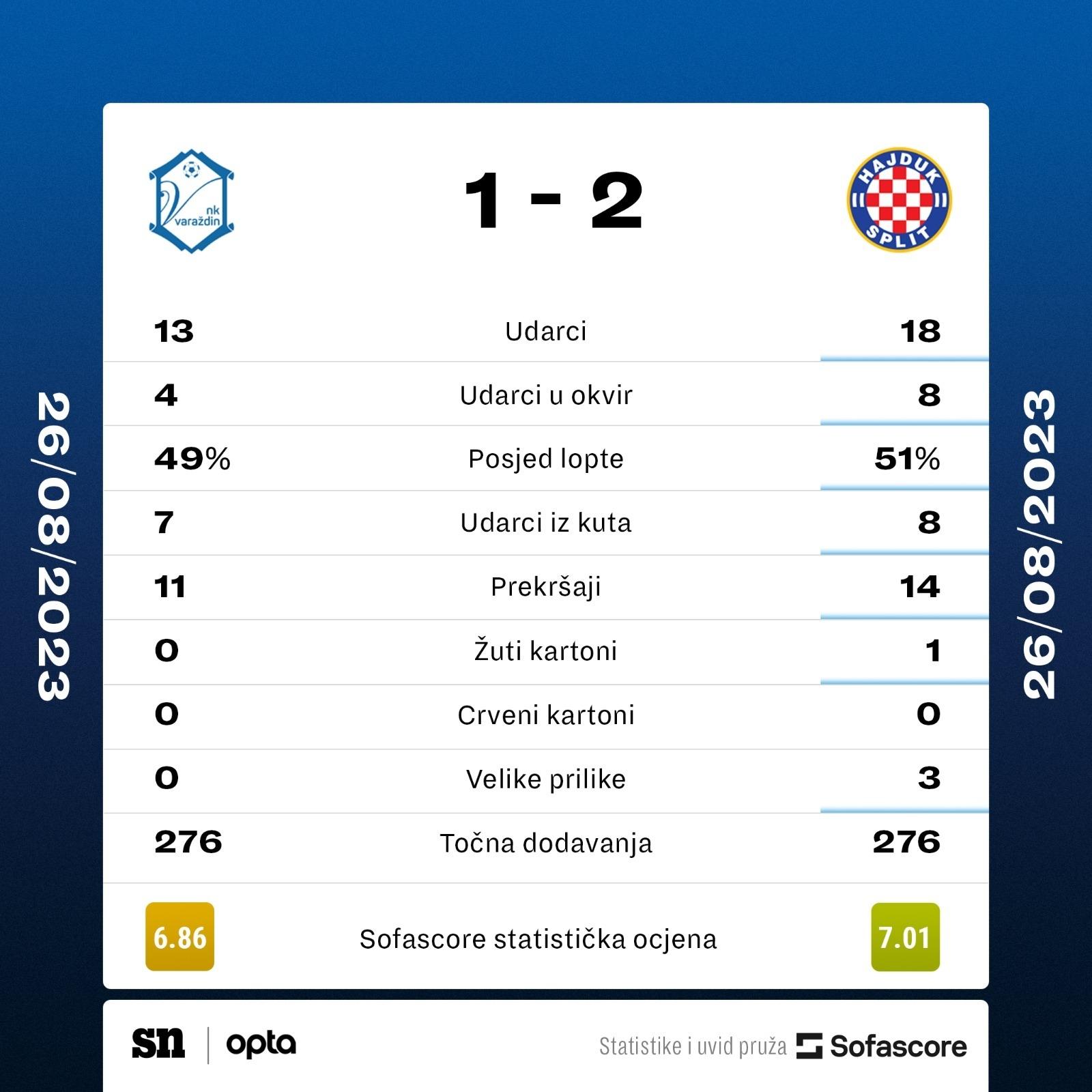 Split: Hajduk - Varaždin 2:1 • HNK Hajduk Split