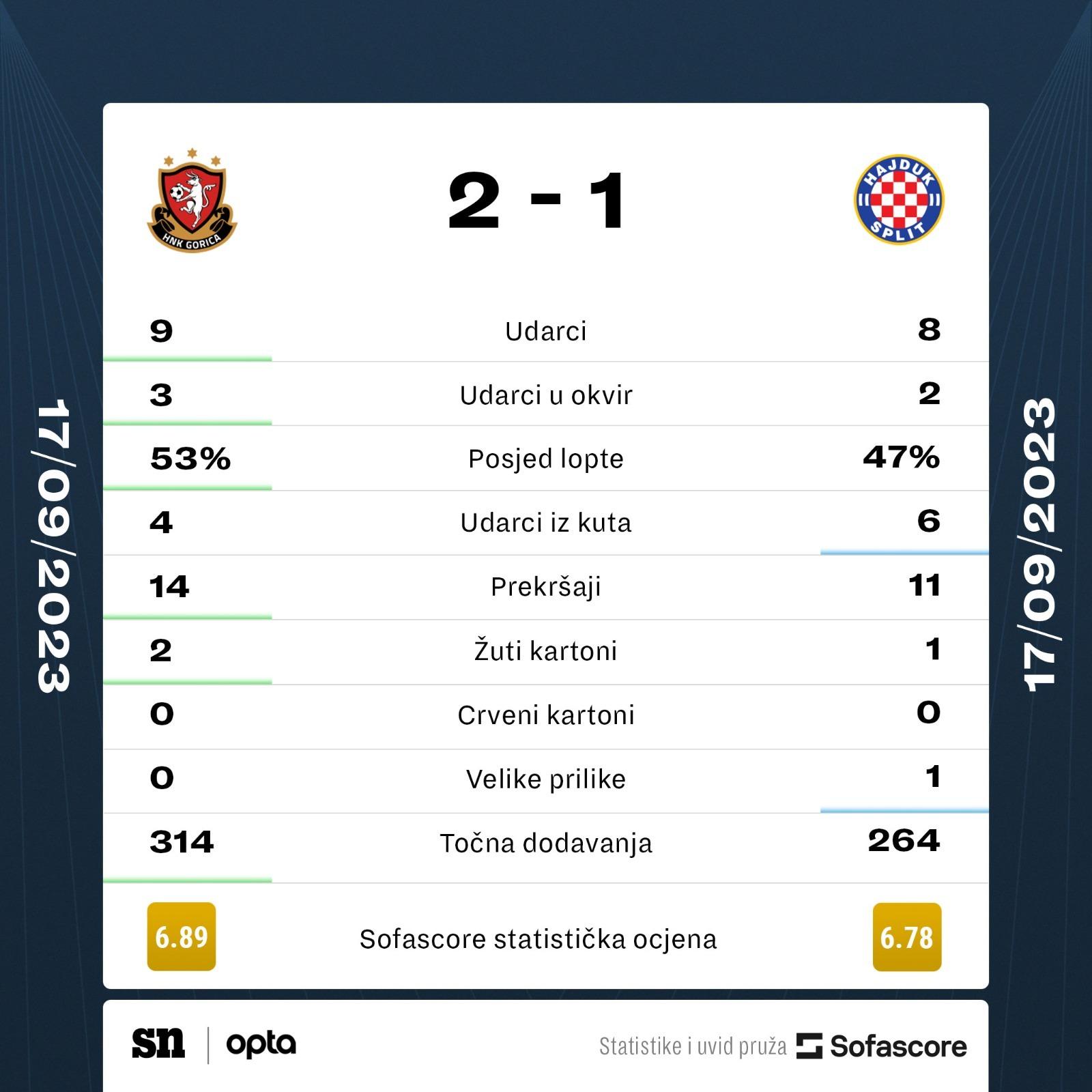 HNK Hrvatski Nogometni Klub Gorica 2-1 HNK Hajduk Split :: Videos 