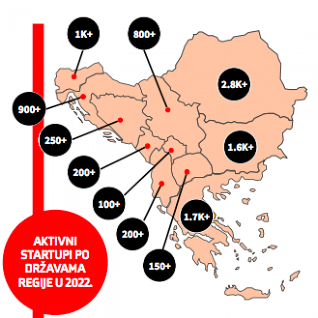 &lt;p&gt;Hrvatska je po broju aktivnih startupa u jugoistočnoj Europi na 5. mjestu&lt;/p&gt;