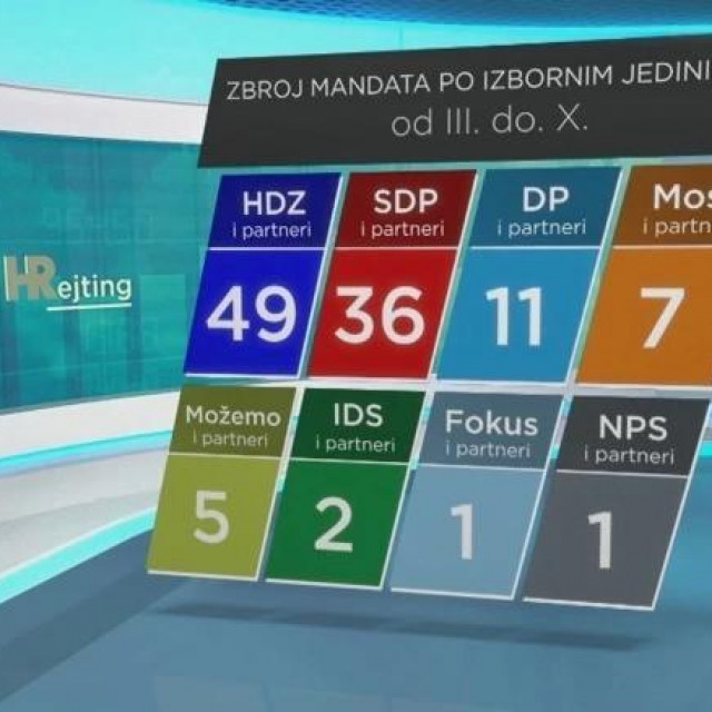 Rezultati velike ankete nakon 8 od 10 izbornih jedinica