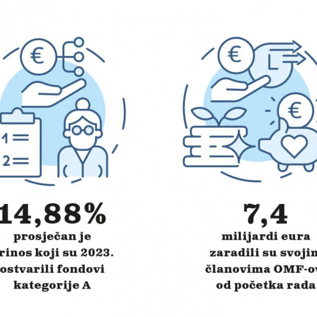 Ostvareni godišnji prosječni prinosi OMF-a od početka rada