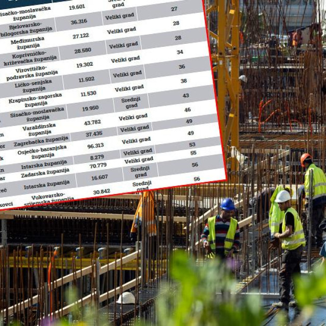 U prošloj se godini na građevinsku dozvolu u samo četiri grada čekalo kraće od mjesec dana